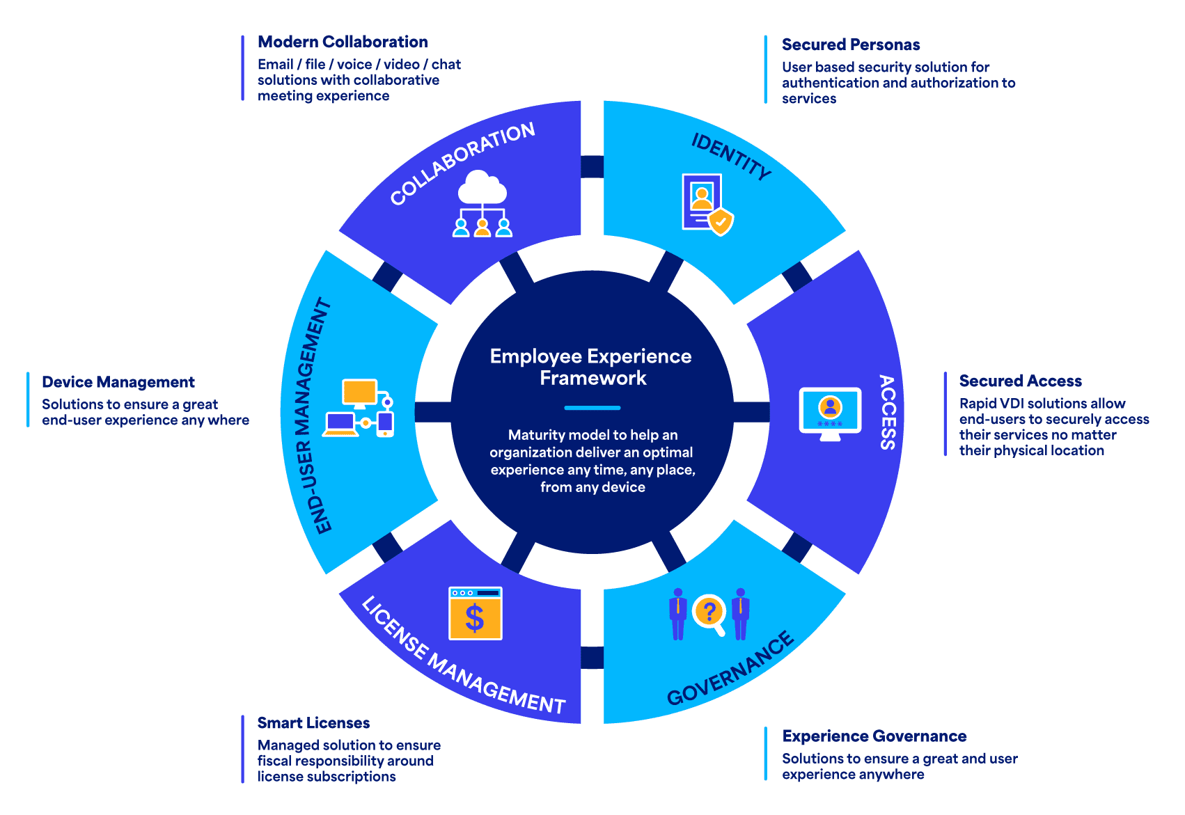 Digital Workplace Solutions Chart